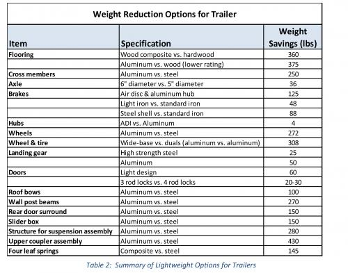 Fleetowner Com Sites Fleetowner com Files Uploads 2015 08 Weight Reduction Options For Trailers 6 0