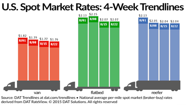 Refrigeratedtransporter 1543 Spot Mkt Chart Aug 22