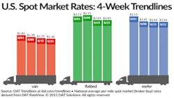 Refrigeratedtransporter 1543 Spot Mkt Chart Aug 22 Refrigeratedtransporter 1543 Spot Mkt Chart Aug 22