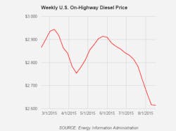 Trucker 201 Diesel 081715 Trucker 201 Diesel 081715