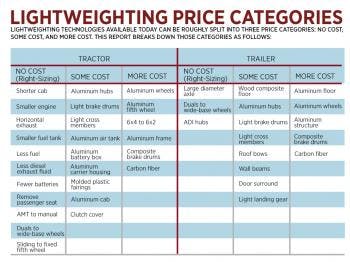 Trucker Com Sites Fleetowner com Files Uploads 2015 08 Lightweighting Price Categories 0