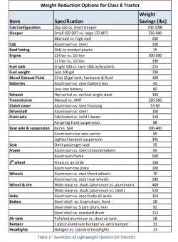 Trucker Com Sites Fleetowner com Files Uploads 2015 08 Weight Reduction Options For Class 8 Tractors 0 Trucker Com Sites Fleetowner com Files Uploads 2015 08 Weight Reduction Options For Class 8 Tractors 0