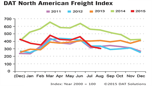 Refrigeratedtransporter 1554 Spot Mkt Tally August Chart