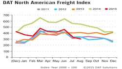 Refrigeratedtransporter 1554 Spot Mkt Tally August Chart Refrigeratedtransporter 1554 Spot Mkt Tally August Chart