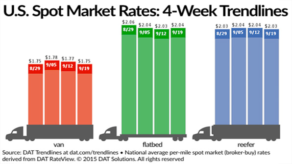 Refrigeratedtransporter 1557 Spot Mkt Chart Ending Sept 19