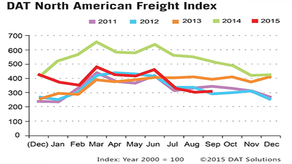 Refrigeratedtransporter 1567 Spot Mkt Chart Sept