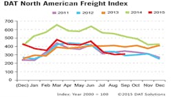 Refrigeratedtransporter 1567 Spot Mkt Chart Sept Refrigeratedtransporter 1567 Spot Mkt Chart Sept