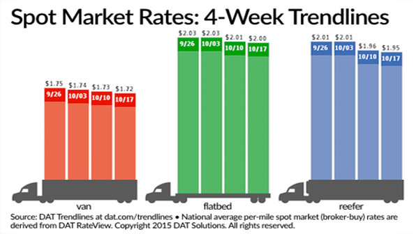 Refrigeratedtransporter 1579 Spot Mkt Chart Oct 17