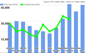Fleetowner Com Sites Fleetowner com Files Uploads 2015 08 Ftr October Chart 0