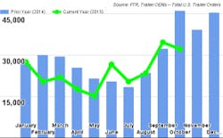 Fleetowner Com Sites Fleetowner com Files Uploads 2015 08 Ftr October Chart 0 Fleetowner Com Sites Fleetowner com Files Uploads 2015 08 Ftr October Chart 0