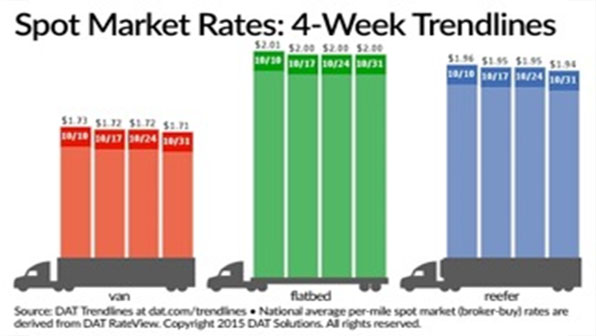 Refrigeratedtransporter 1588 Spot Mkt Chart Oct 31