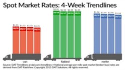Refrigeratedtransporter 1588 Spot Mkt Chart Oct 31 Refrigeratedtransporter 1588 Spot Mkt Chart Oct 31