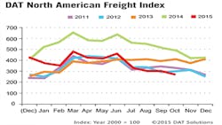 Refrigeratedtransporter 1596 Spot Mkt Chart October Refrigeratedtransporter 1596 Spot Mkt Chart October