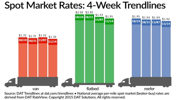 Refrigeratedtransporter 1601 Spot Mkt Chart Nov 14