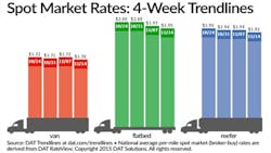 Refrigeratedtransporter 1601 Spot Mkt Chart Nov 14 Refrigeratedtransporter 1601 Spot Mkt Chart Nov 14