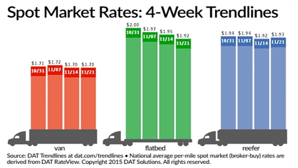 Refrigeratedtransporter 1604 Spt Mkt Chart Nov 21