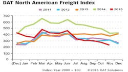 Refrigeratedtransporter 1610 Spot Mkt Chart Nov Refrigeratedtransporter 1610 Spot Mkt Chart Nov