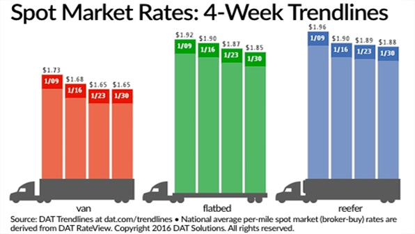 Refrigeratedtransporter 1634 Spot Mkt Chart Jan 30