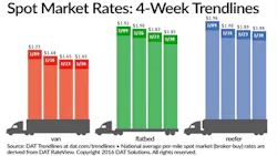 Refrigeratedtransporter 1634 Spot Mkt Chart Jan 30