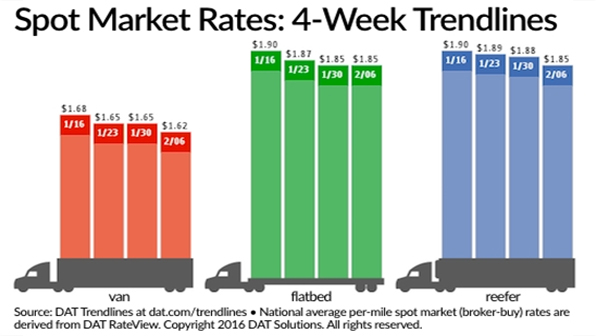 Refrigeratedtransporter 1639 Spot Mkt Chart Feb 6