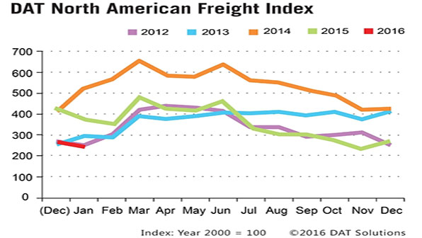 Refrigeratedtransporter 1641 Spot Mkt Chart January