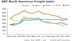 Refrigeratedtransporter 1641 Spot Mkt Chart January Refrigeratedtransporter 1641 Spot Mkt Chart January