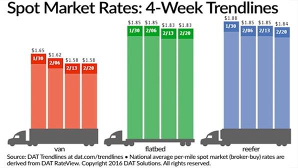 Refrigeratedtransporter 1648 Spot Mkt Chart Feb 20