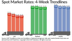 Refrigeratedtransporter 1648 Spot Mkt Chart Feb 20 Refrigeratedtransporter 1648 Spot Mkt Chart Feb 20
