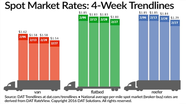Refrigeratedtransporter 1653 Spot Mkt Chart Feb 27