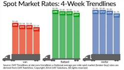 Refrigeratedtransporter 1653 Spot Mkt Chart Feb 27 Refrigeratedtransporter 1653 Spot Mkt Chart Feb 27