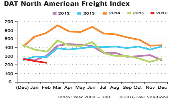 Refrigeratedtransporter 1656 Spot Mkt Chart February