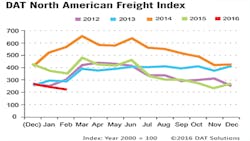 Refrigeratedtransporter 1656 Spot Mkt Chart February Refrigeratedtransporter 1656 Spot Mkt Chart February