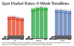 Fleetowner Com Sites Fleetowner com Files Uploads 2016 04 Dat Trendlines Fleetowner Com Sites Fleetowner com Files Uploads 2016 04 Dat Trendlines