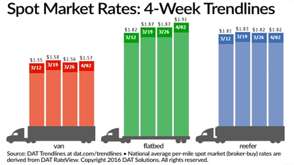 Refrigeratedtransporter 1674 Spot Mkt Chart April 2