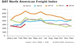 Refrigeratedtransporter 1676 Spot Mkt Chart March Refrigeratedtransporter 1676 Spot Mkt Chart March