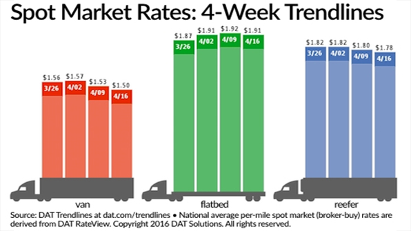 Refrigeratedtransporter 1682 Spot Mkt Chart April 16