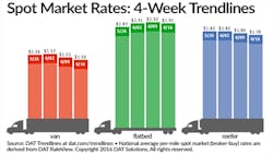 Refrigeratedtransporter 1682 Spot Mkt Chart April 16 Refrigeratedtransporter 1682 Spot Mkt Chart April 16