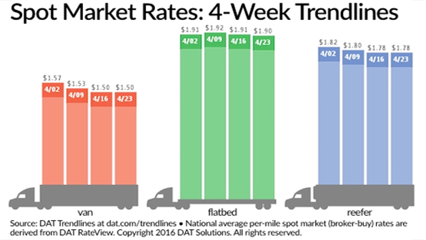 Refrigeratedtransporter 1686 Spot Mkt Chart April 23