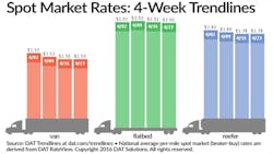 Refrigeratedtransporter 1686 Spot Mkt Chart April 23 Refrigeratedtransporter 1686 Spot Mkt Chart April 23
