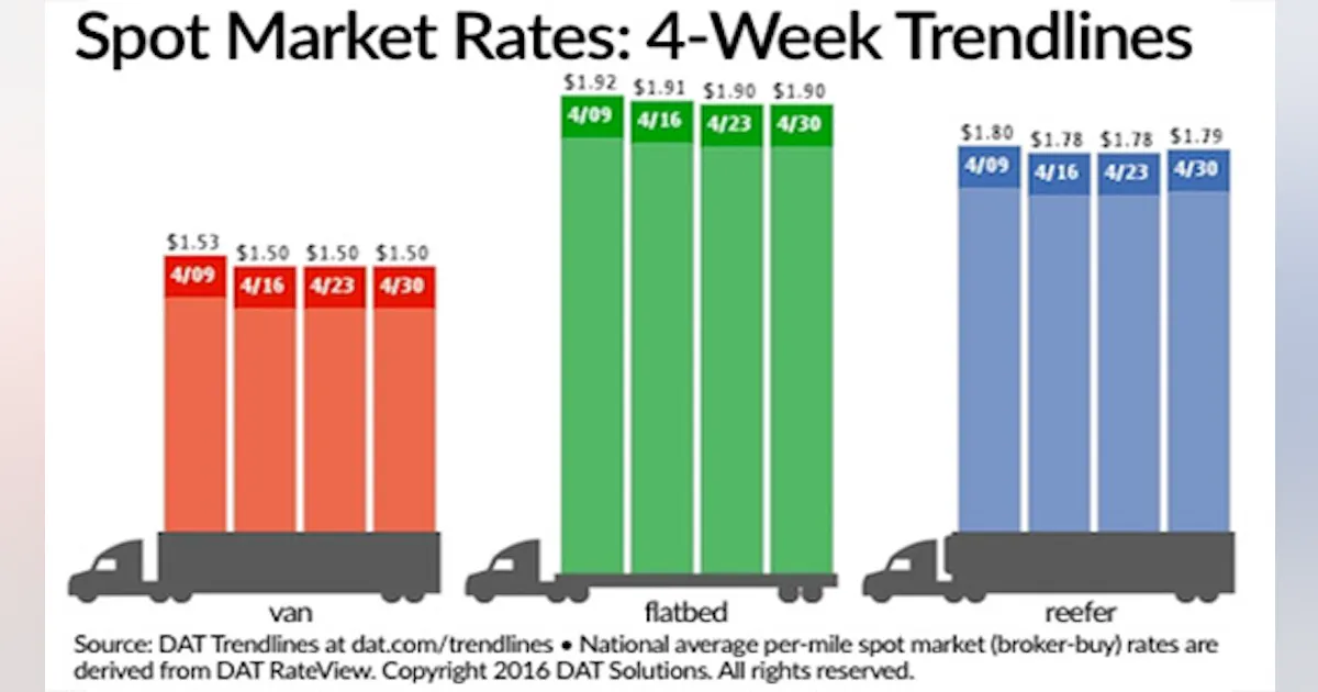 Spot freight volumes bloom as April comes to a close | FleetOwner