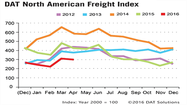 Refrigeratedtransporter 1708 Dat April 2016 Chart