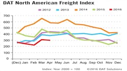 Refrigeratedtransporter 1708 Dat April 2016 Chart Refrigeratedtransporter 1708 Dat April 2016 Chart