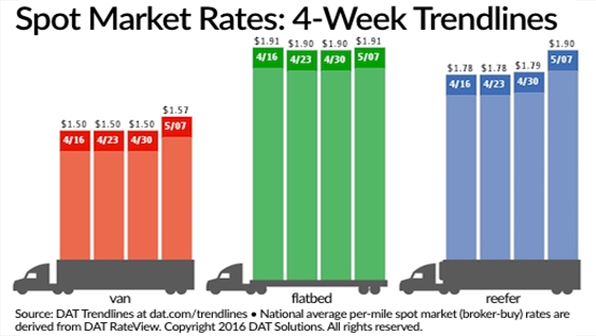 Refrigeratedtransporter 1714 Spot Mkt Chart May 7