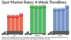 Refrigeratedtransporter 1714 Spot Mkt Chart May 7 Refrigeratedtransporter 1714 Spot Mkt Chart May 7