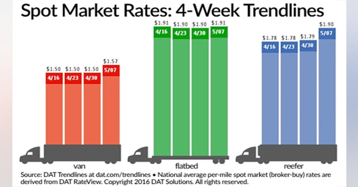 Reefer and van freight demand sends rates upward | FleetOwner