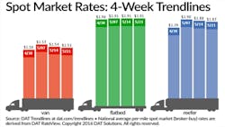 Refrigeratedtransporter 1718 Spot Mkt Chart May 21 Refrigeratedtransporter 1718 Spot Mkt Chart May 21