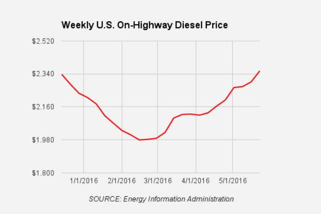 Trucker 664 Diesel 052316