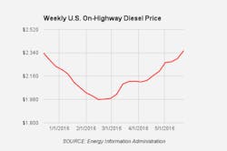 Trucker 664 Diesel 052316 Trucker 664 Diesel 052316