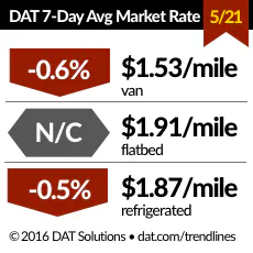 Trucker Com Sites Trucker com Files Uploads 2016 01 Dat Rates 52116