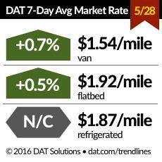 Fleetowner Com Sites Fleetowner com Files Uploads 2016 06 01 060116 Dat Trendlines Fleetowner Com Sites Fleetowner com Files Uploads 2016 06 01 060116 Dat Trendlines